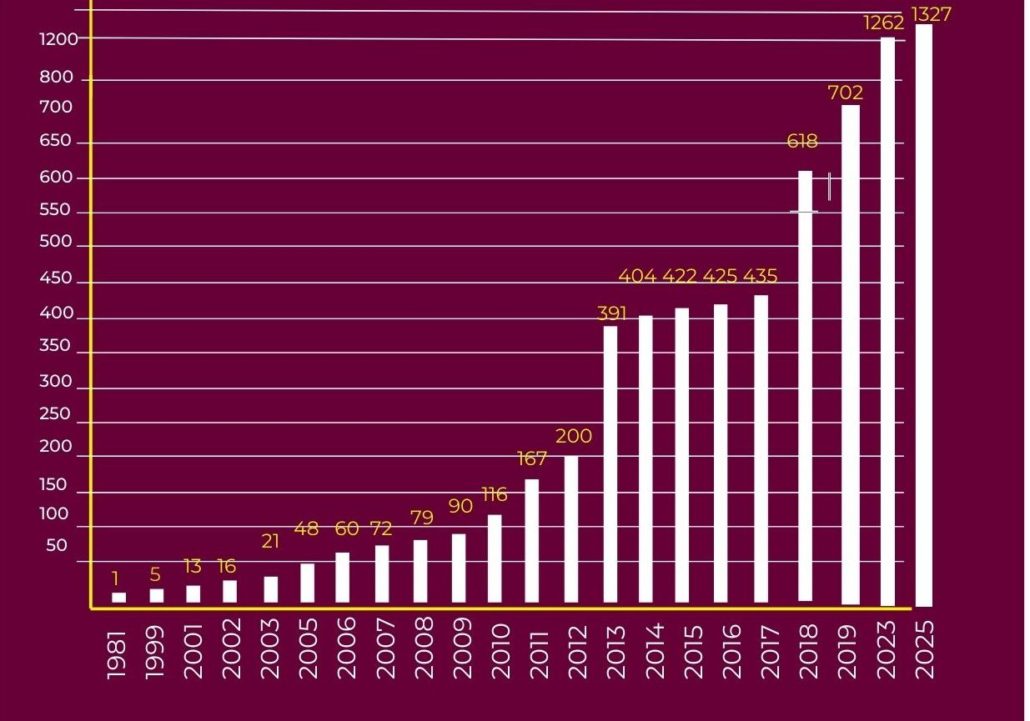 1981-2025 rise in the number of schools started by Care For Children