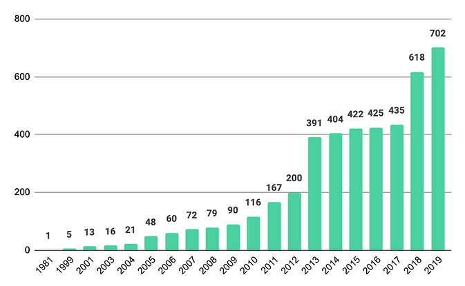 1981-2019 rise in the number of schools started by Care For Children